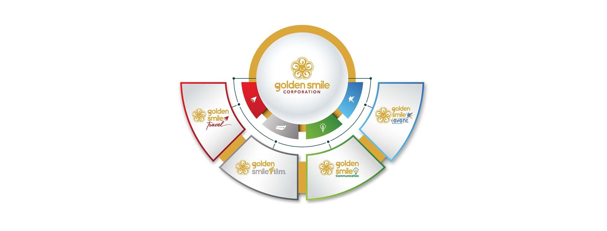 Hệ sinh thái 5G của Golden Smile Corporation